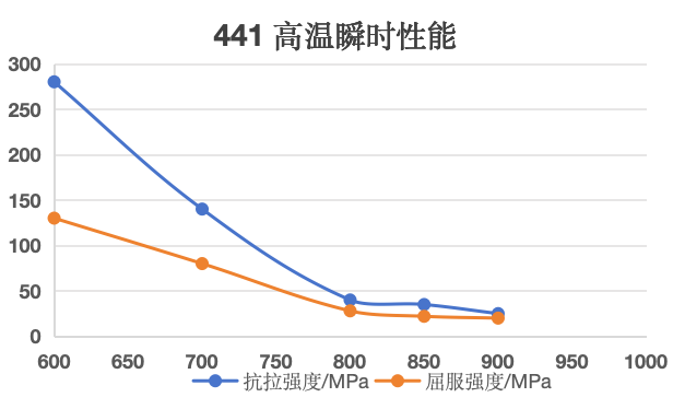 高温性能示意图