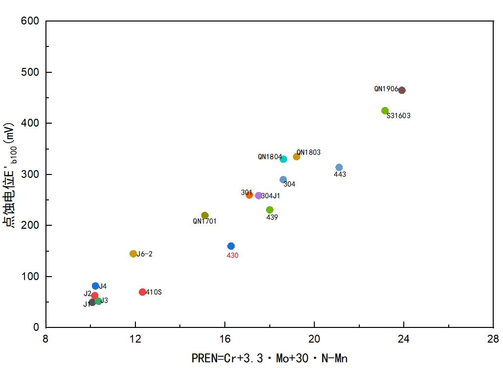 QN系不锈钢元素分析